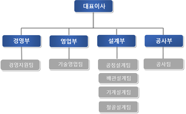 조직도